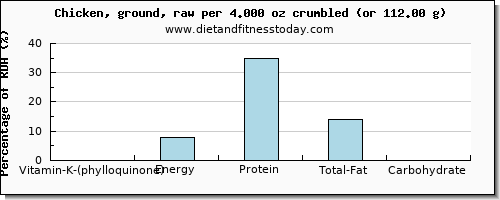 vitamin k (phylloquinone) and nutritional content in vitamin k in chicken